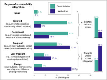 Grad der Integration von Nachhaltigkeit an Schulen in Deutschland aus Perspektive der Leitungen (Ist-Stand, Wunsch)